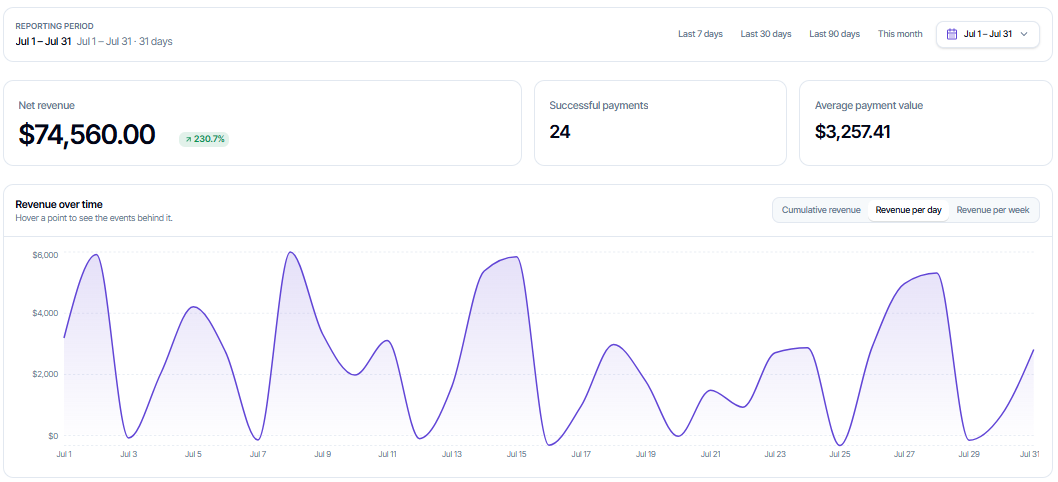 Revenue dashboard for E-commerce Coach