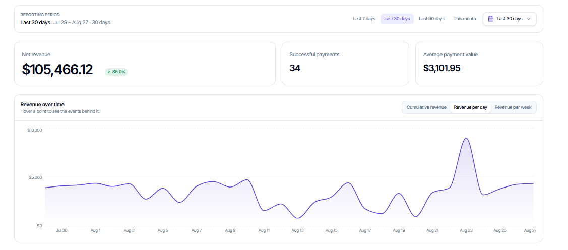 Revenue dashboard for Amazon FBA coach