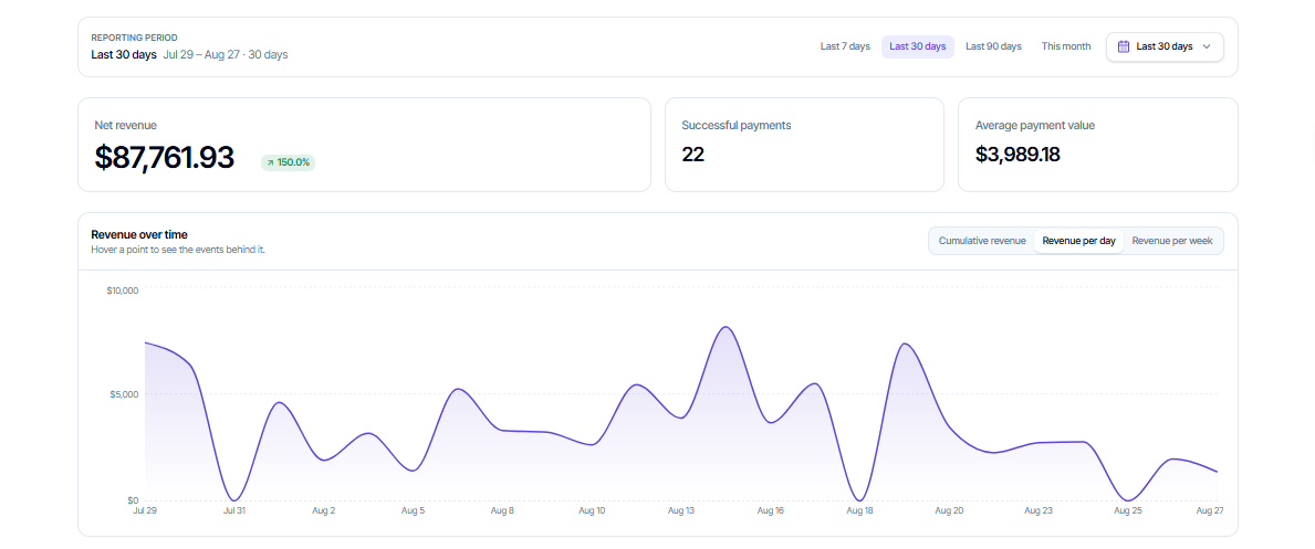 Revenue dashboard for UGC coach